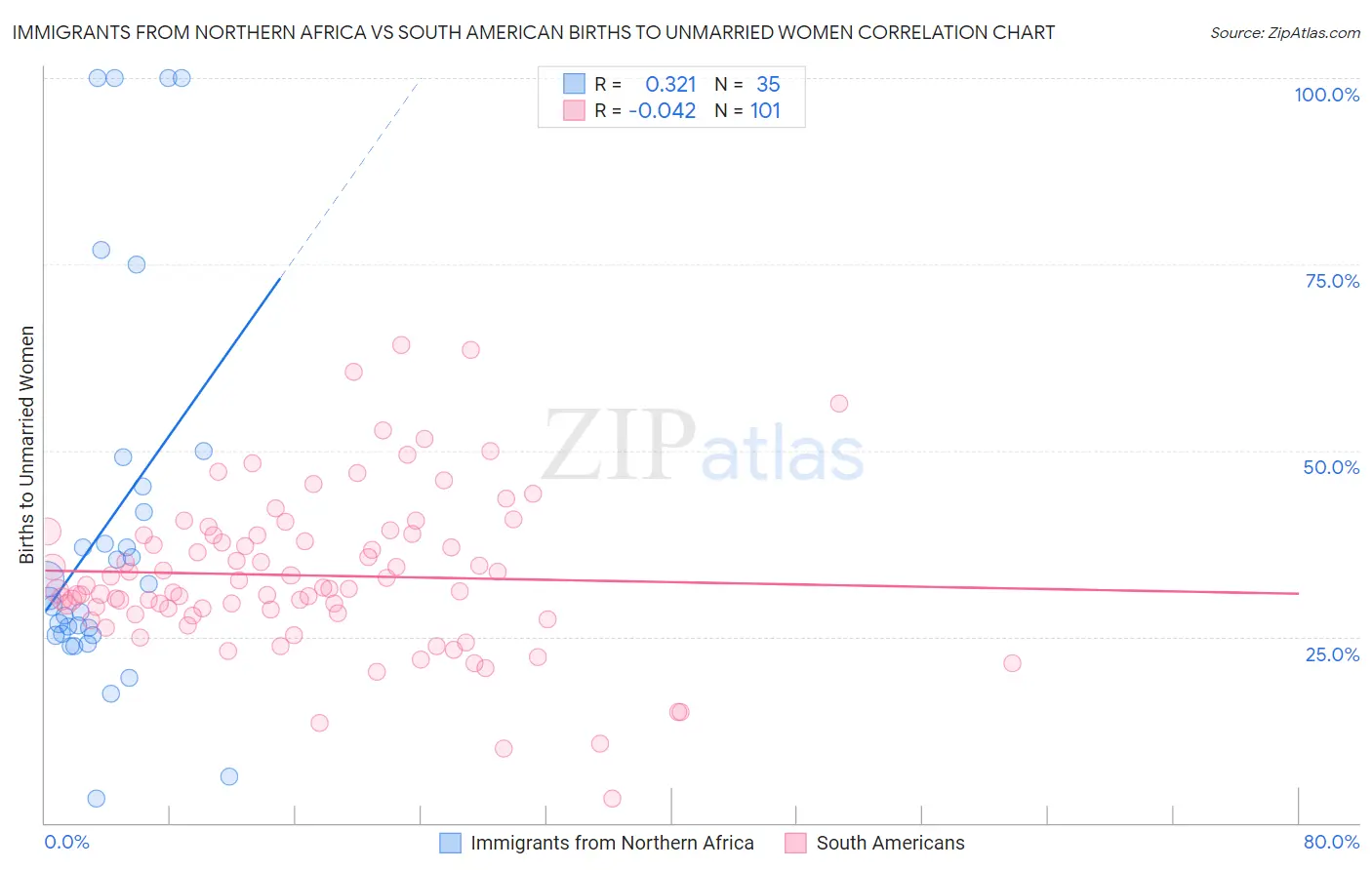 Immigrants from Northern Africa vs South American Births to Unmarried Women