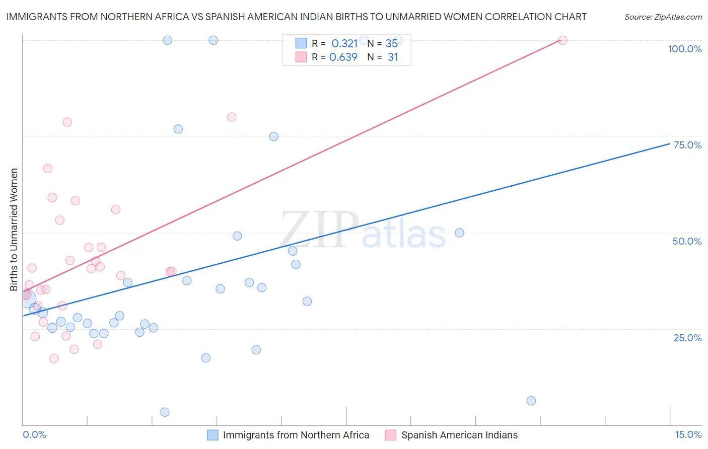 Immigrants from Northern Africa vs Spanish American Indian Births to Unmarried Women