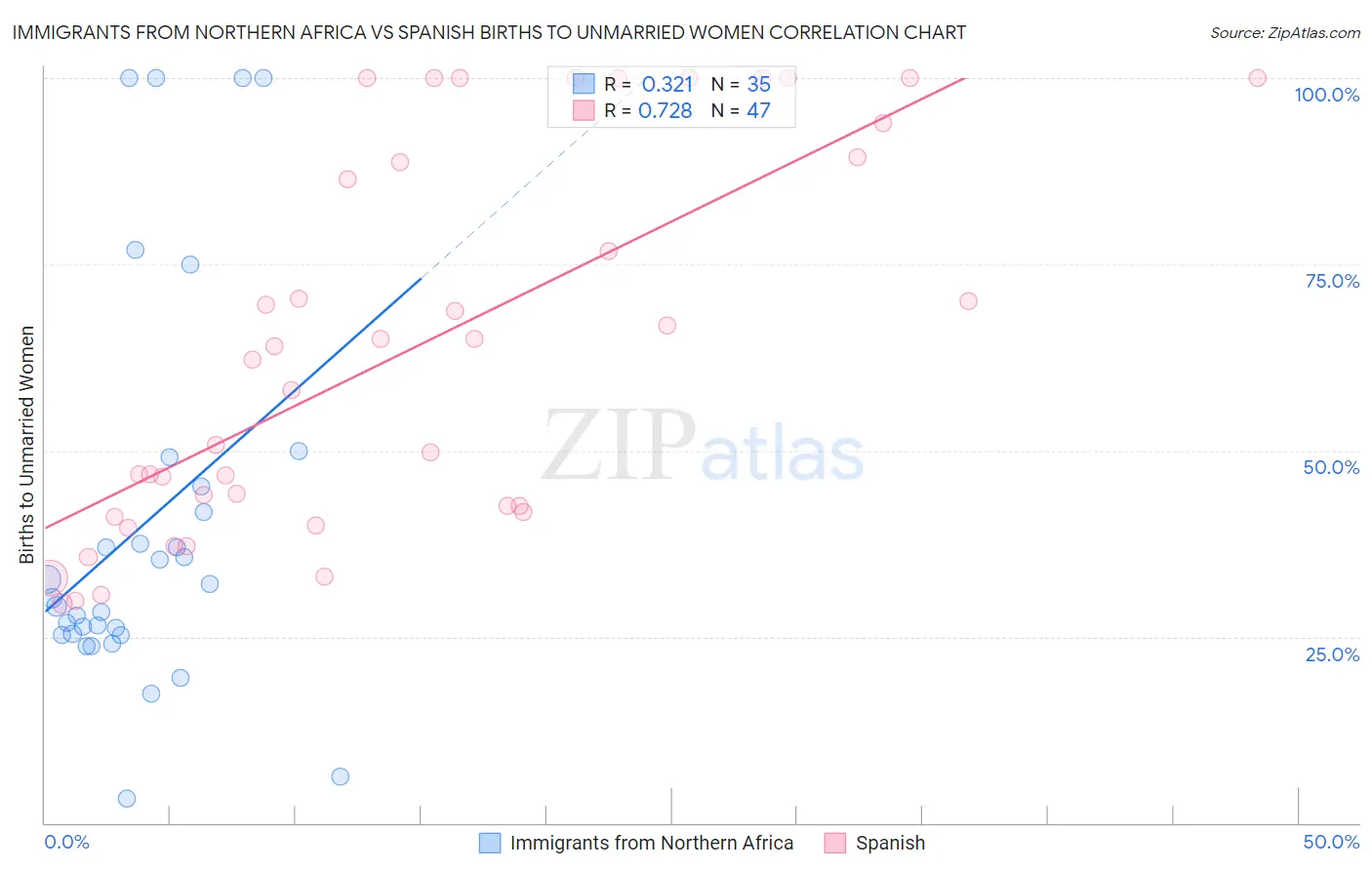 Immigrants from Northern Africa vs Spanish Births to Unmarried Women