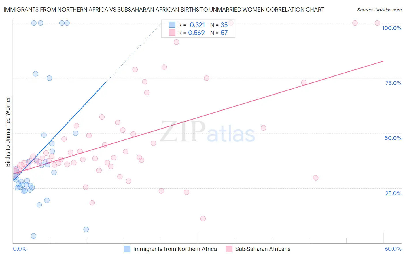 Immigrants from Northern Africa vs Subsaharan African Births to Unmarried Women