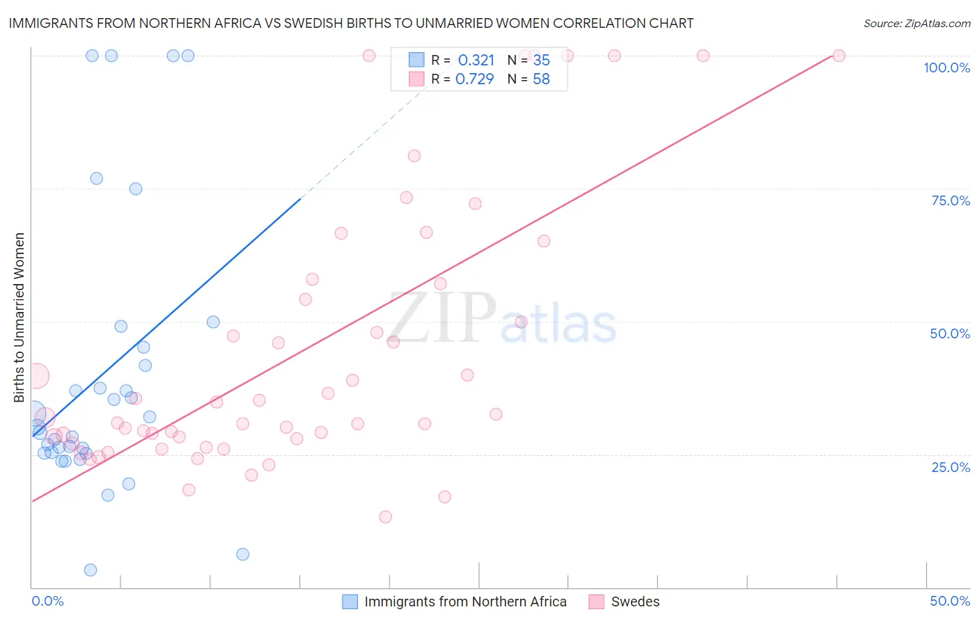 Immigrants from Northern Africa vs Swedish Births to Unmarried Women