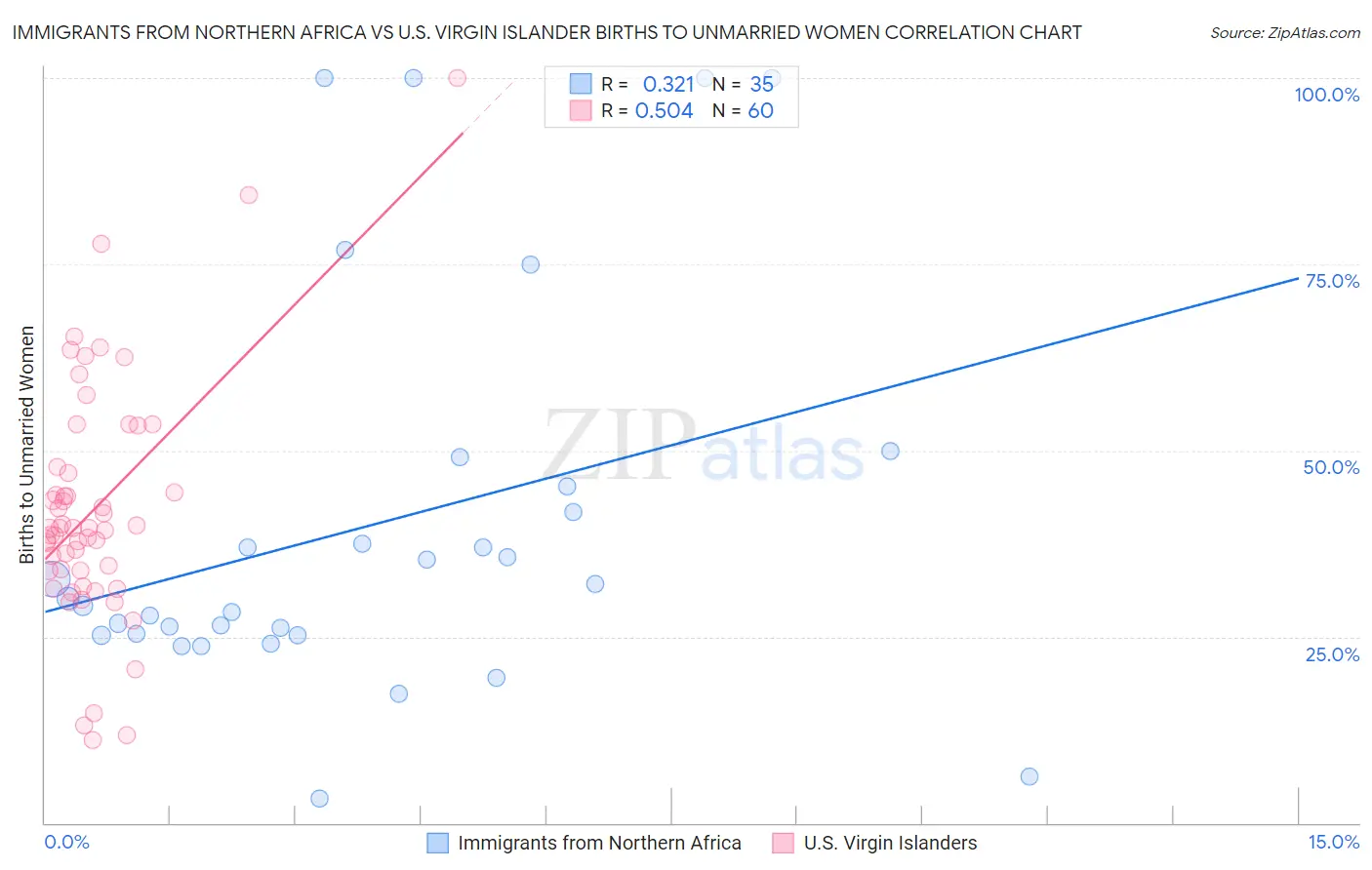 Immigrants from Northern Africa vs U.S. Virgin Islander Births to Unmarried Women