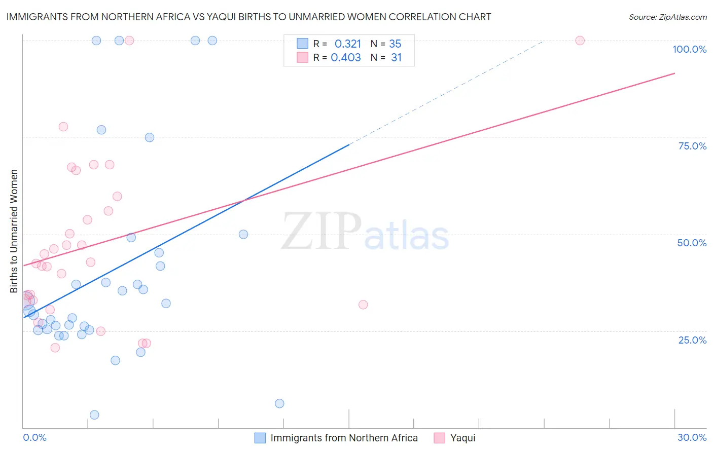 Immigrants from Northern Africa vs Yaqui Births to Unmarried Women