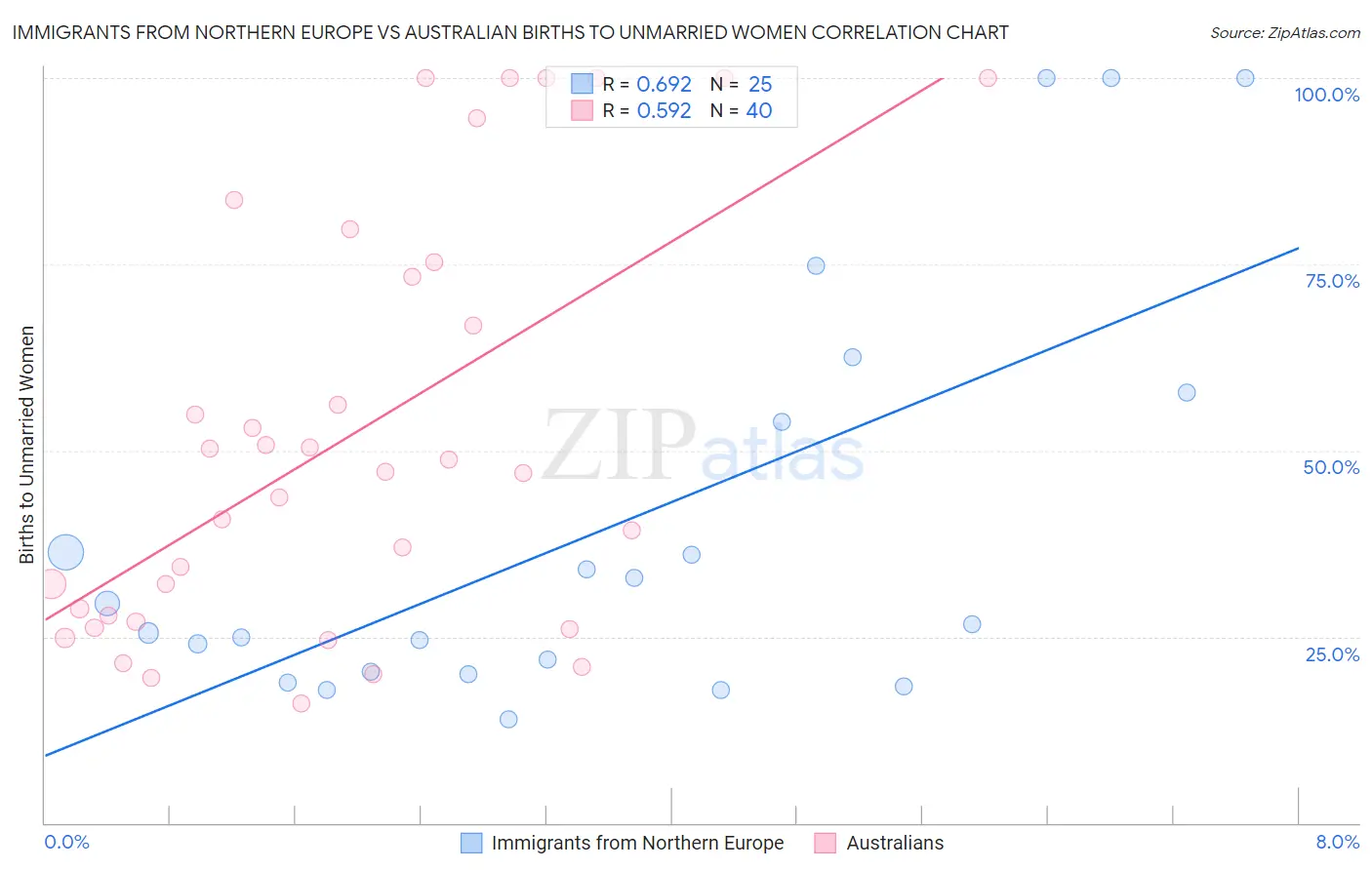 Immigrants from Northern Europe vs Australian Births to Unmarried Women