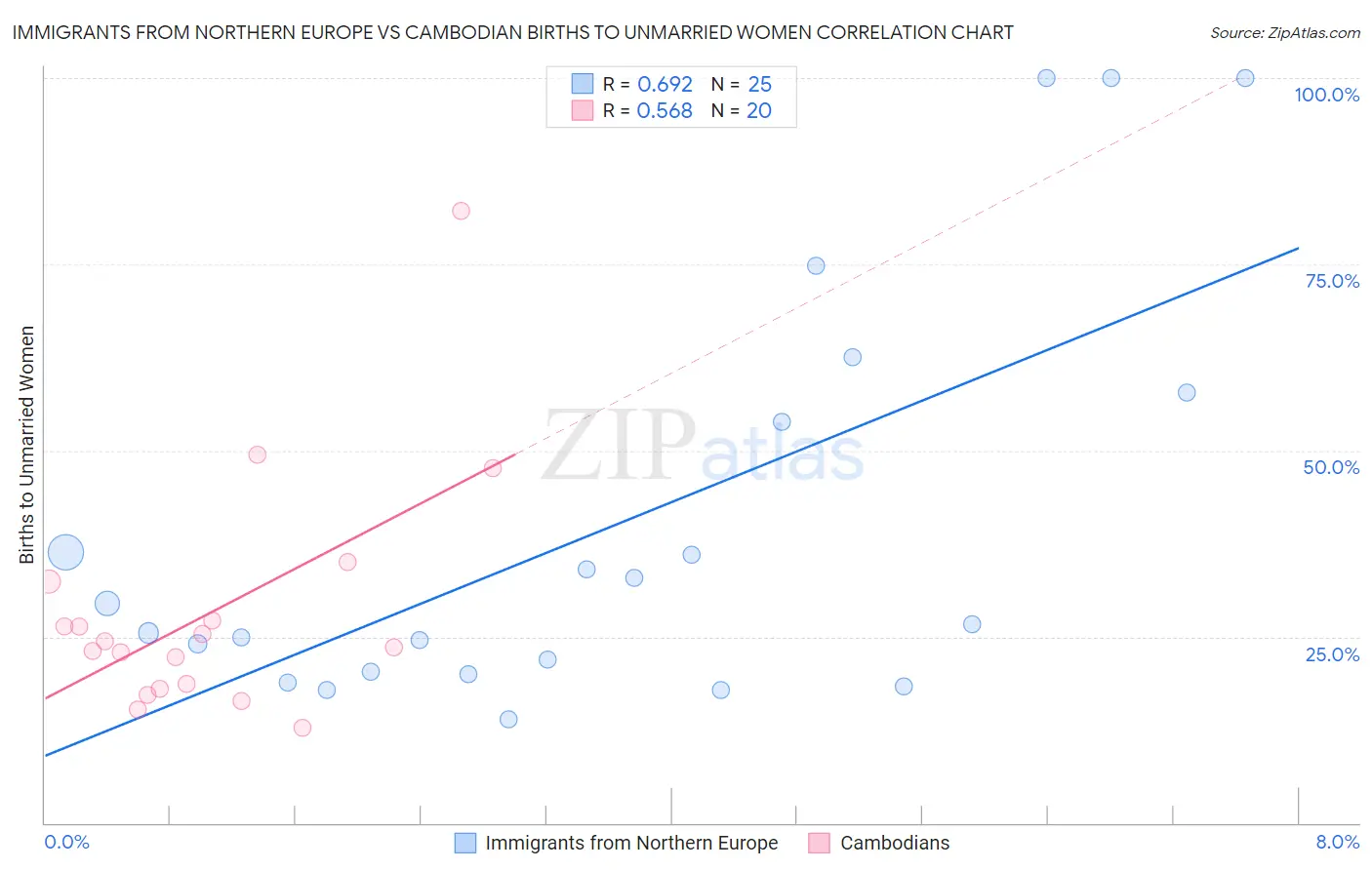 Immigrants from Northern Europe vs Cambodian Births to Unmarried Women