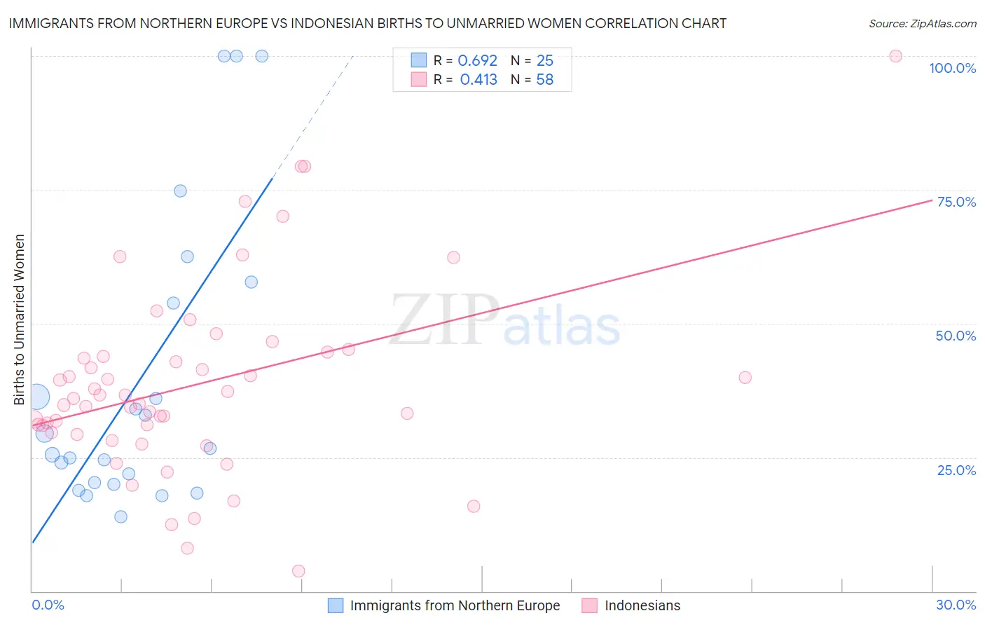 Immigrants from Northern Europe vs Indonesian Births to Unmarried Women