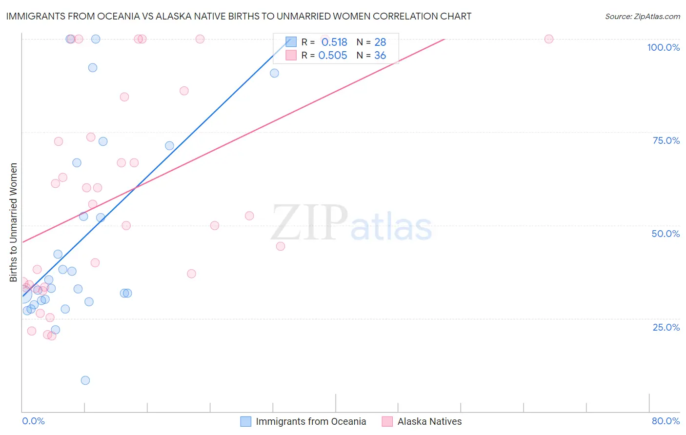 Immigrants from Oceania vs Alaska Native Births to Unmarried Women