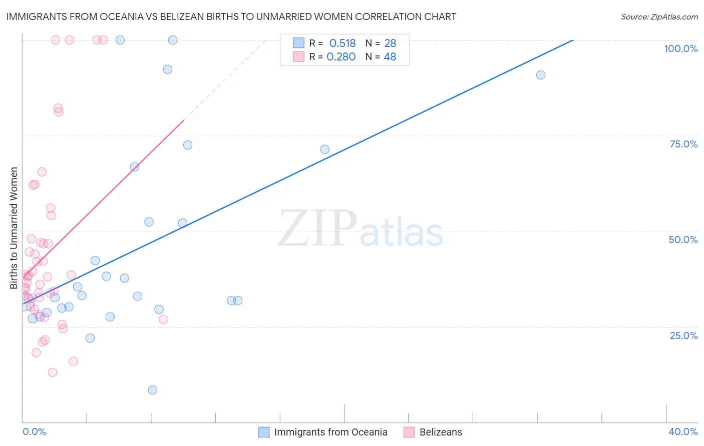 Immigrants from Oceania vs Belizean Births to Unmarried Women