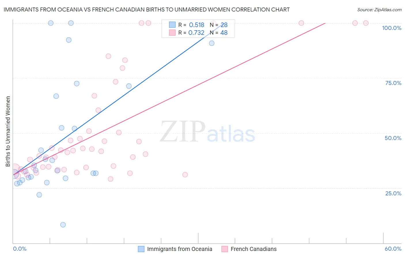 Immigrants from Oceania vs French Canadian Births to Unmarried Women