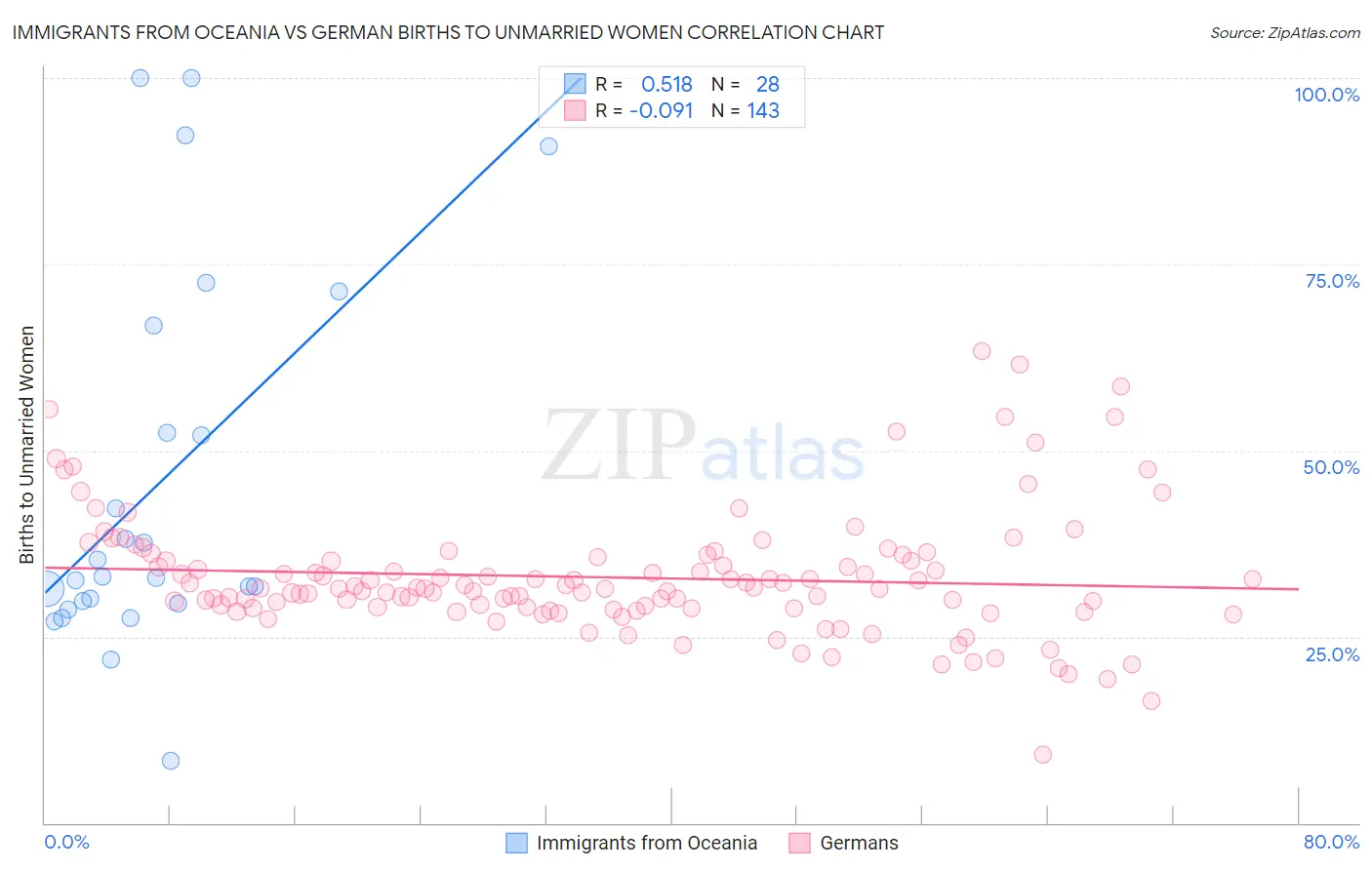 Immigrants from Oceania vs German Births to Unmarried Women