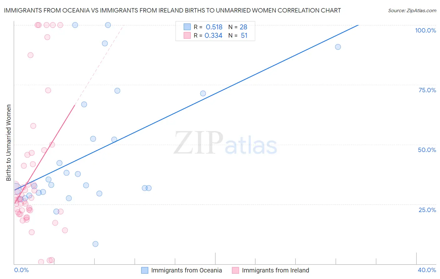 Immigrants from Oceania vs Immigrants from Ireland Births to Unmarried Women