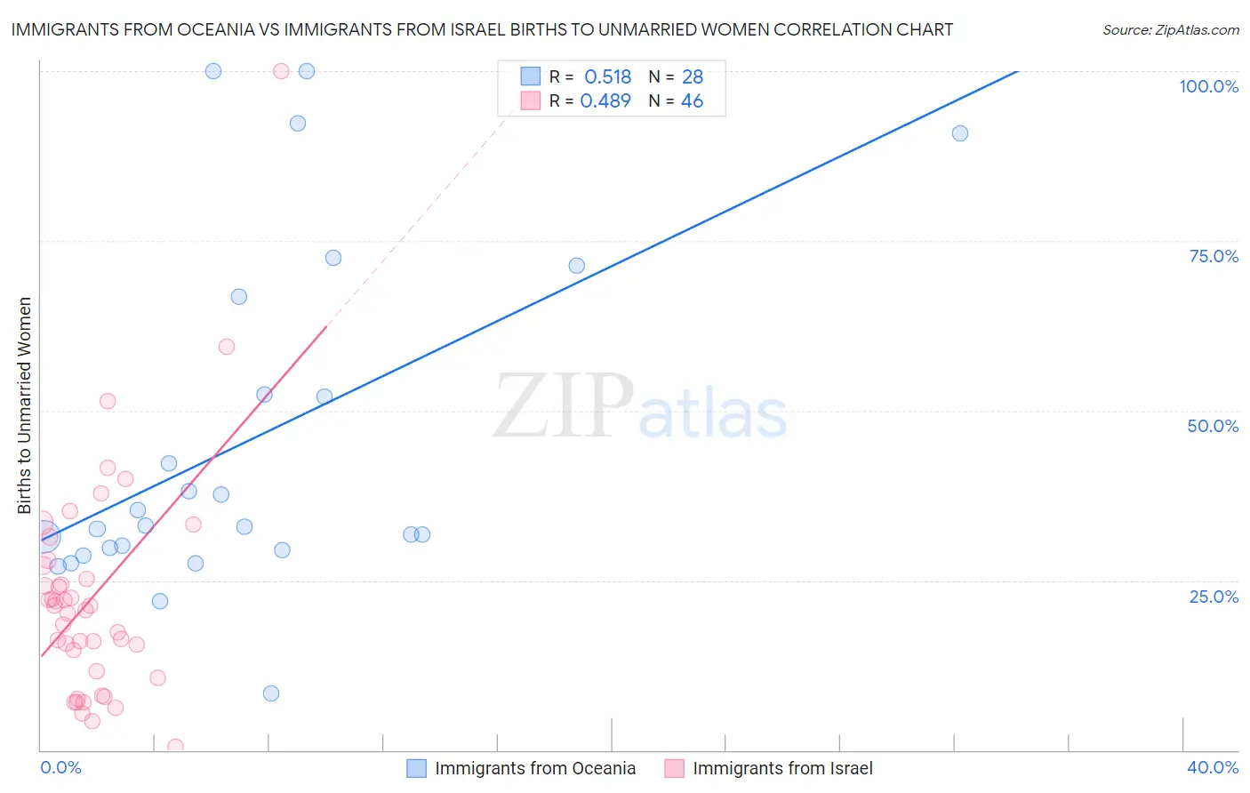 Immigrants from Oceania vs Immigrants from Israel Births to Unmarried Women