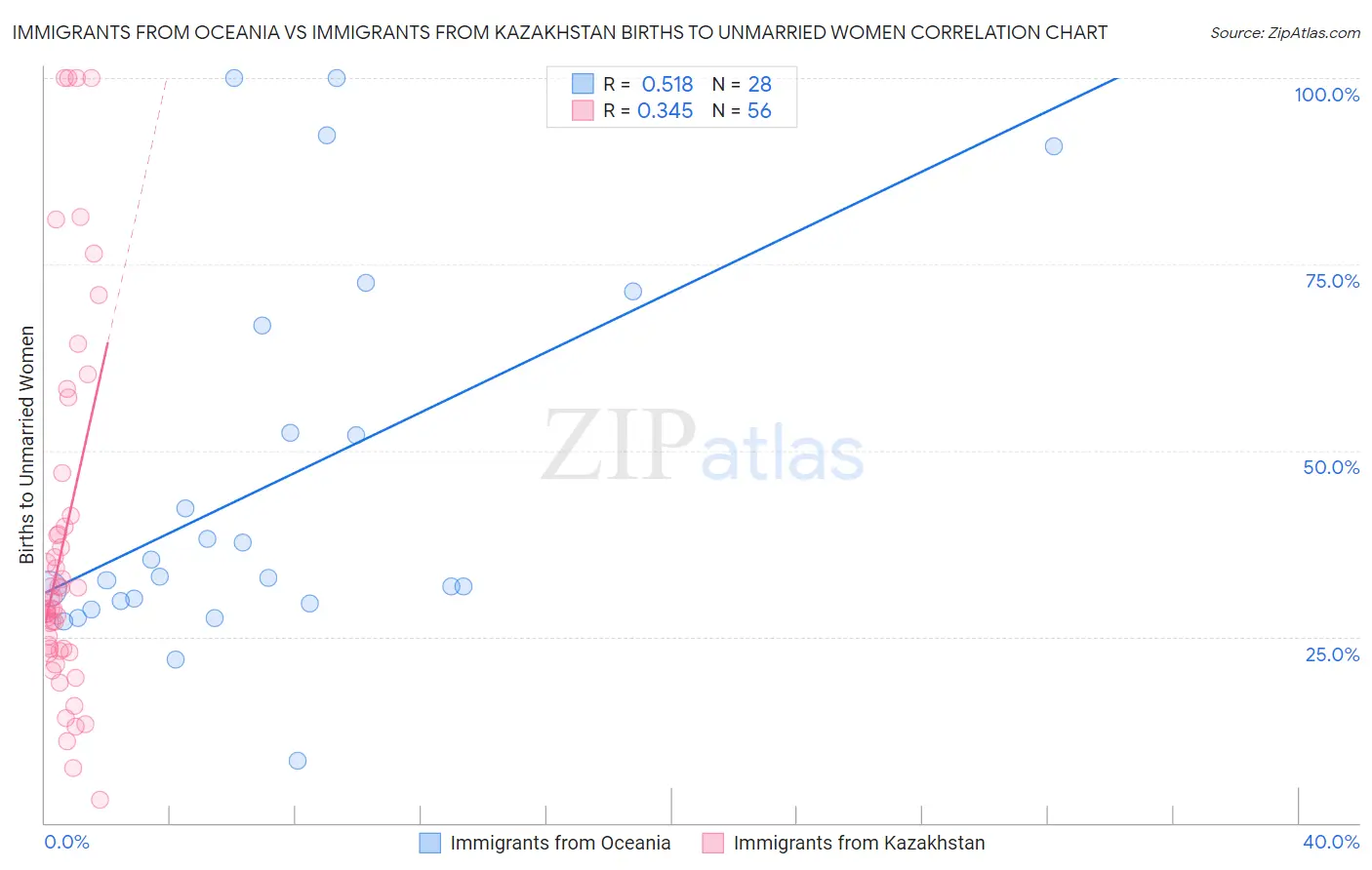 Immigrants from Oceania vs Immigrants from Kazakhstan Births to Unmarried Women