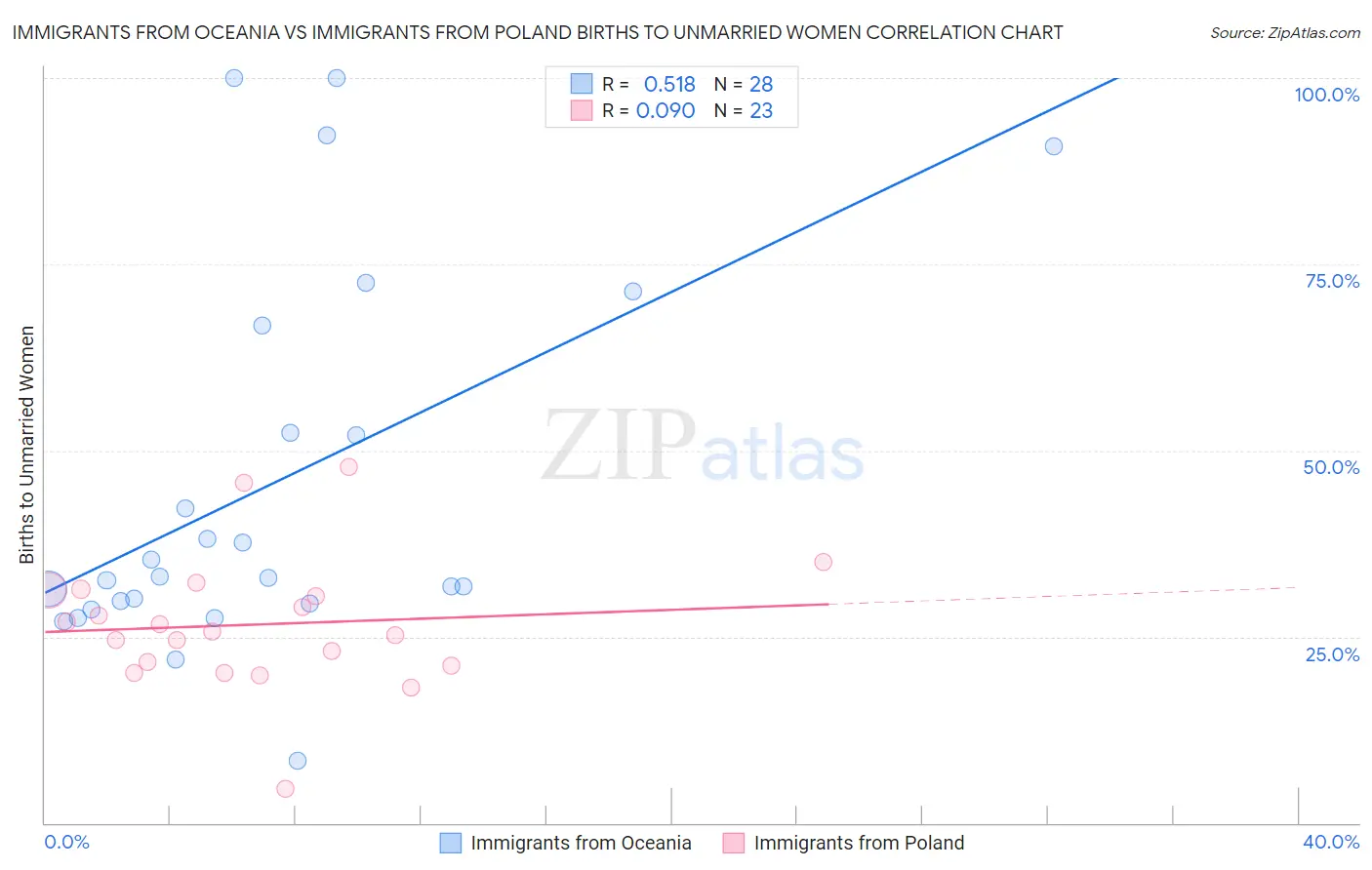 Immigrants from Oceania vs Immigrants from Poland Births to Unmarried Women