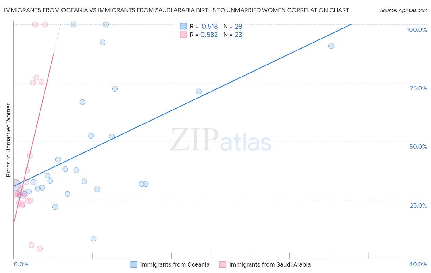 Immigrants from Oceania vs Immigrants from Saudi Arabia Births to Unmarried Women