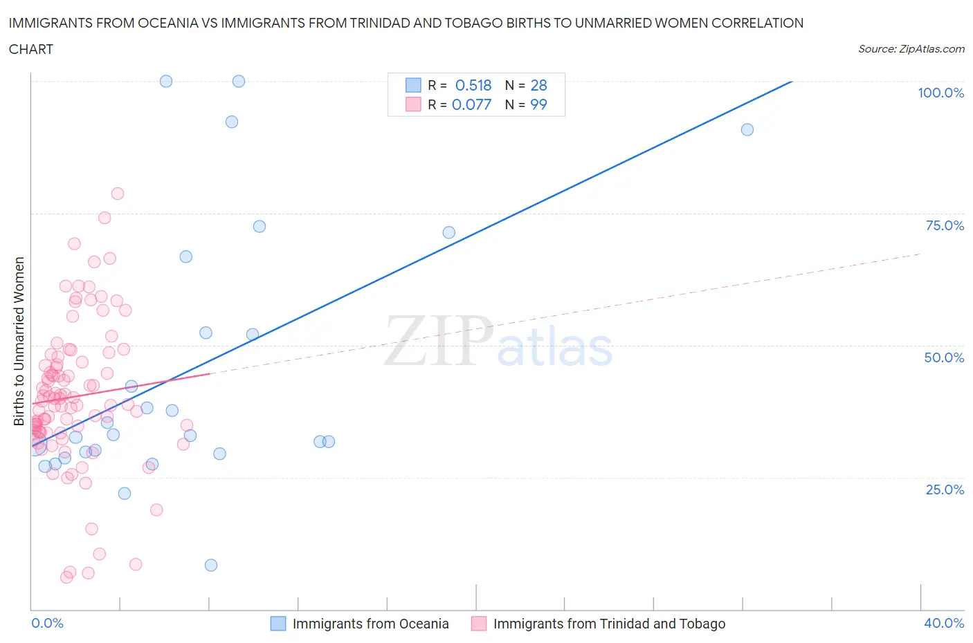 Immigrants from Oceania vs Immigrants from Trinidad and Tobago Births to Unmarried Women