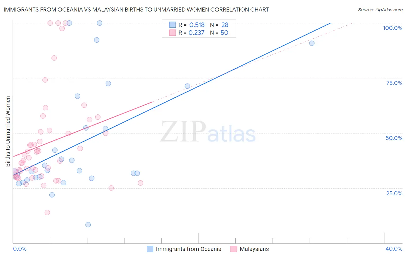 Immigrants from Oceania vs Malaysian Births to Unmarried Women