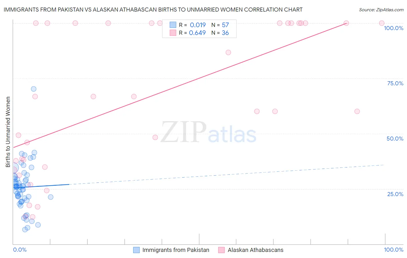 Immigrants from Pakistan vs Alaskan Athabascan Births to Unmarried Women