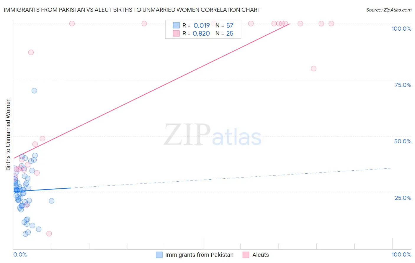 Immigrants from Pakistan vs Aleut Births to Unmarried Women