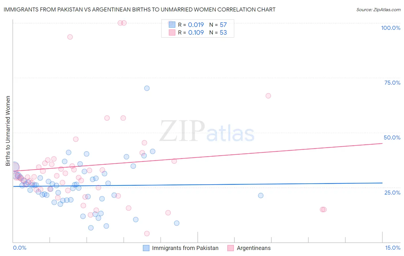 Immigrants from Pakistan vs Argentinean Births to Unmarried Women