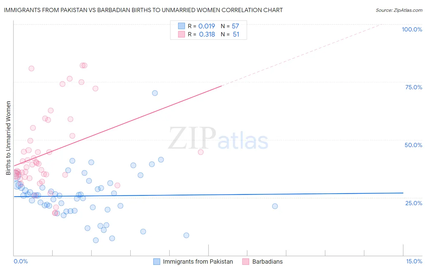 Immigrants from Pakistan vs Barbadian Births to Unmarried Women