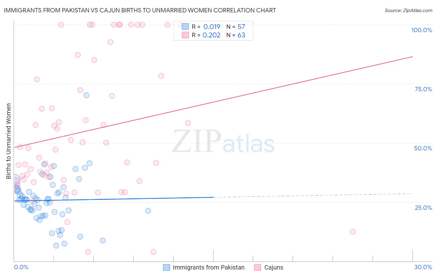 Immigrants from Pakistan vs Cajun Births to Unmarried Women