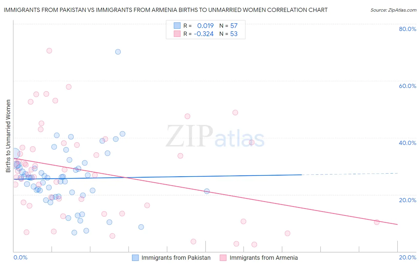 Immigrants from Pakistan vs Immigrants from Armenia Births to Unmarried Women