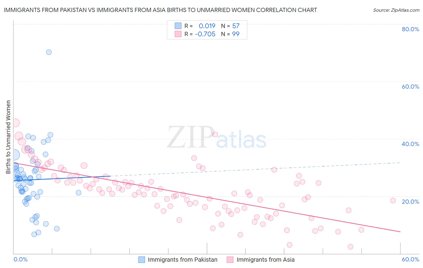 Immigrants from Pakistan vs Immigrants from Asia Births to Unmarried Women