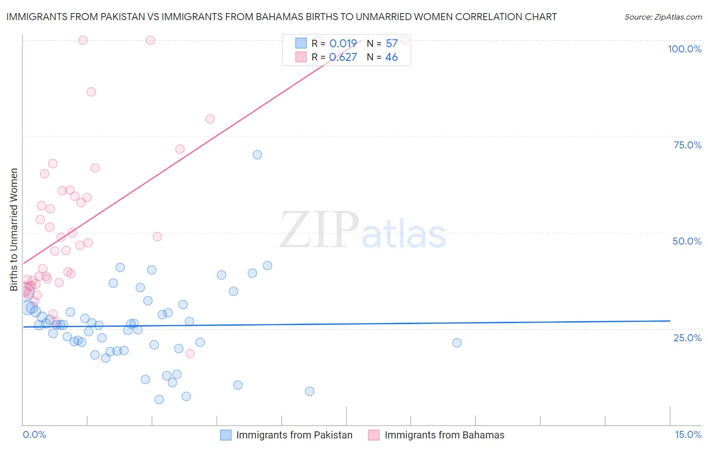 Immigrants from Pakistan vs Immigrants from Bahamas Births to Unmarried Women