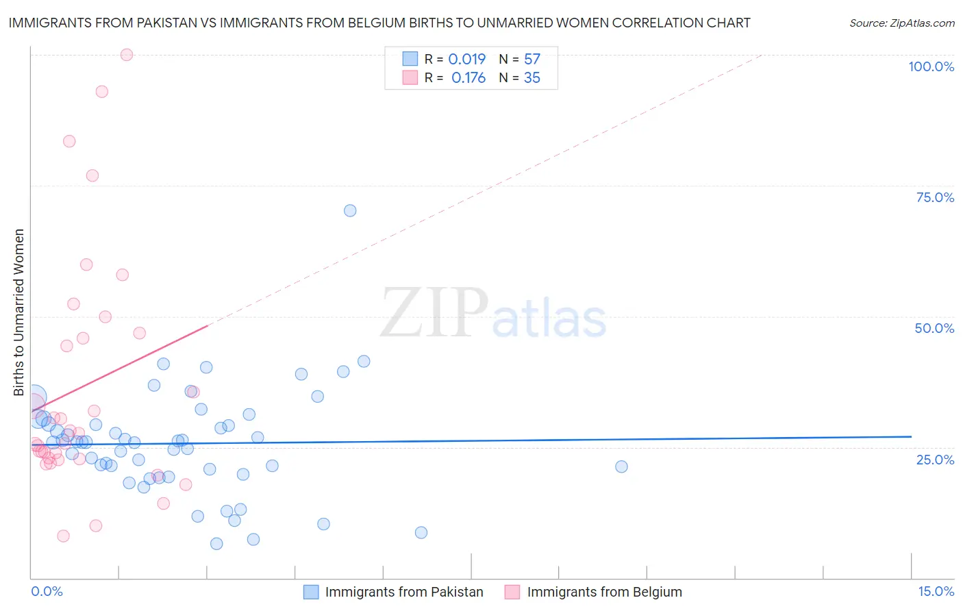 Immigrants from Pakistan vs Immigrants from Belgium Births to Unmarried Women