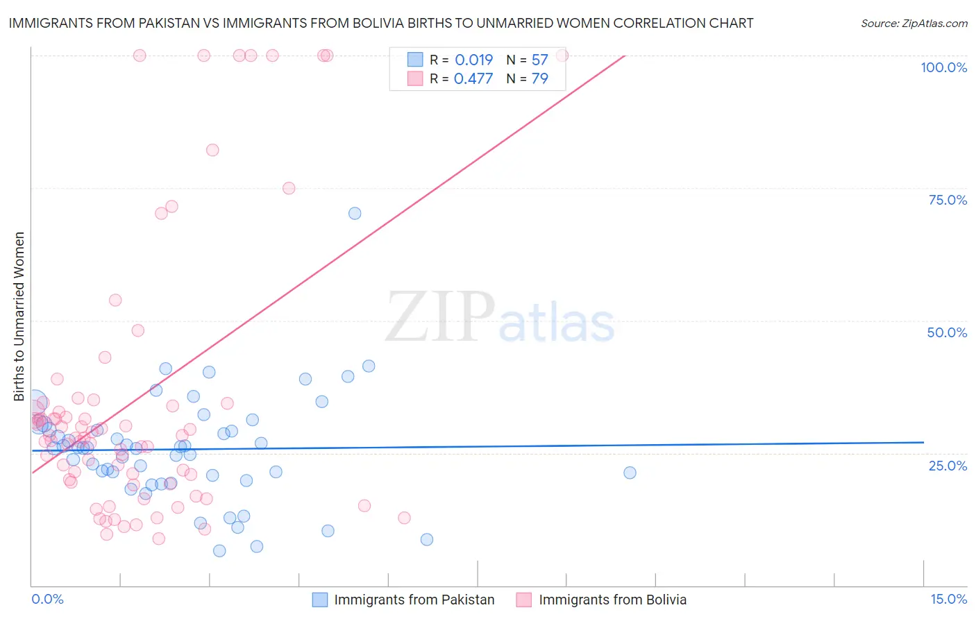 Immigrants from Pakistan vs Immigrants from Bolivia Births to Unmarried Women