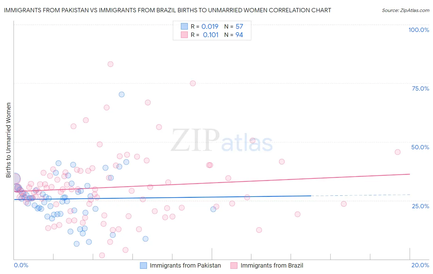 Immigrants from Pakistan vs Immigrants from Brazil Births to Unmarried Women