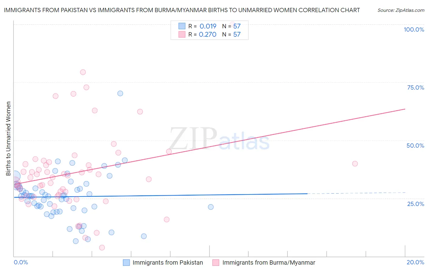 Immigrants from Pakistan vs Immigrants from Burma/Myanmar Births to Unmarried Women