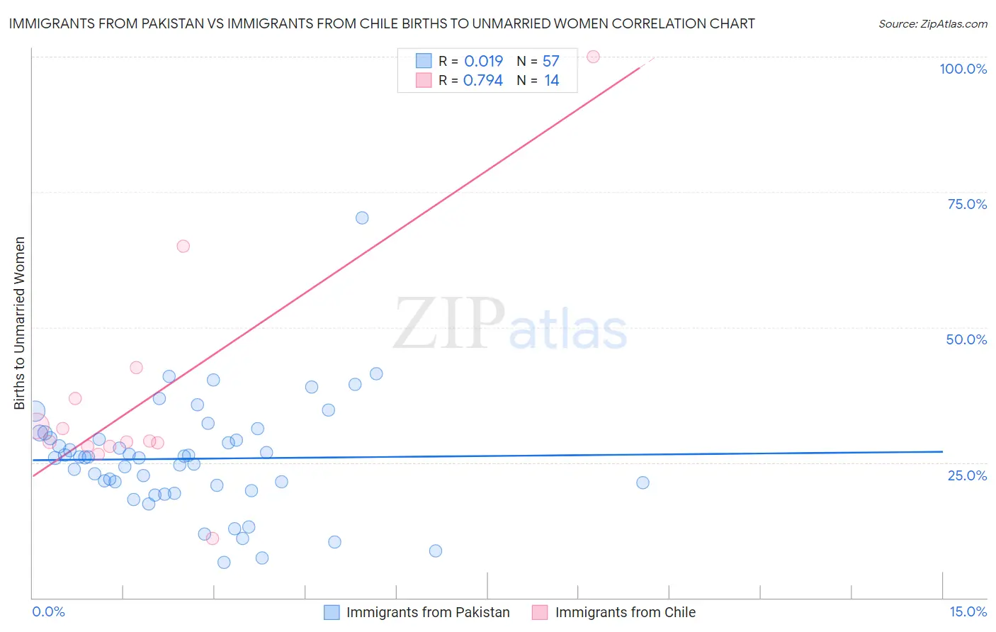 Immigrants from Pakistan vs Immigrants from Chile Births to Unmarried Women