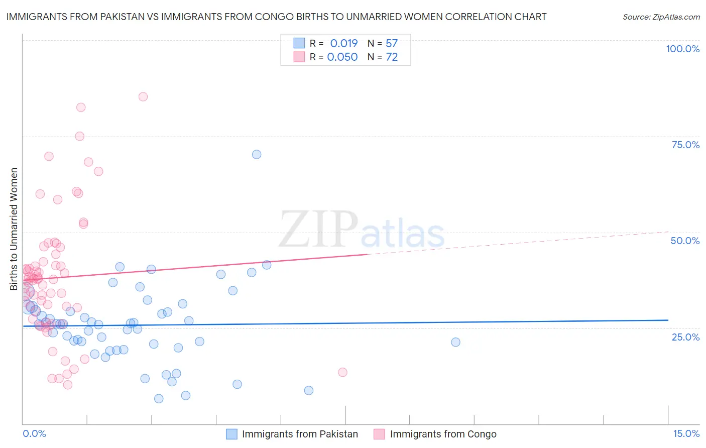 Immigrants from Pakistan vs Immigrants from Congo Births to Unmarried Women