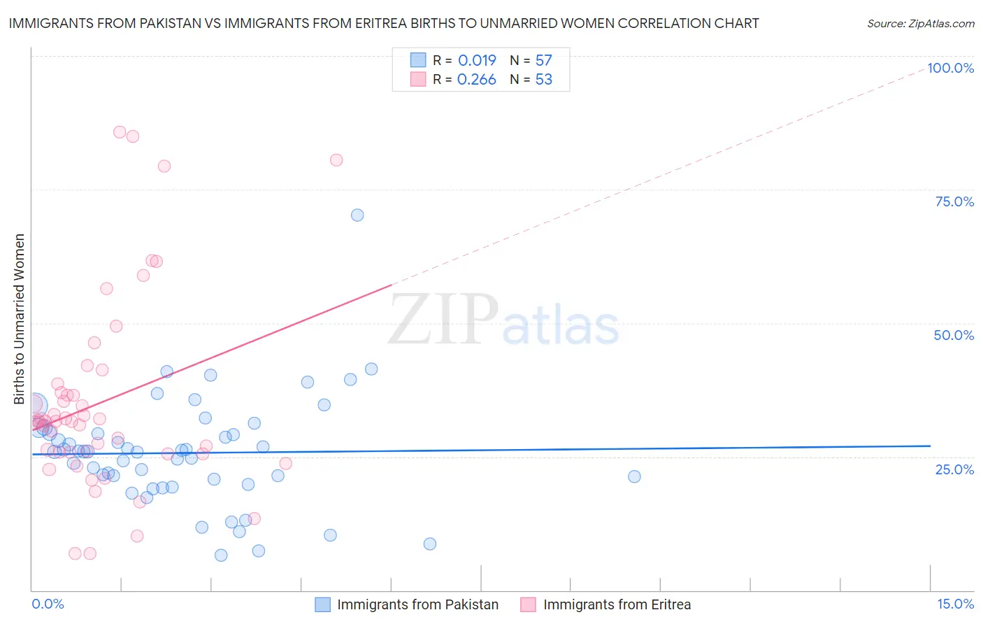 Immigrants from Pakistan vs Immigrants from Eritrea Births to Unmarried Women