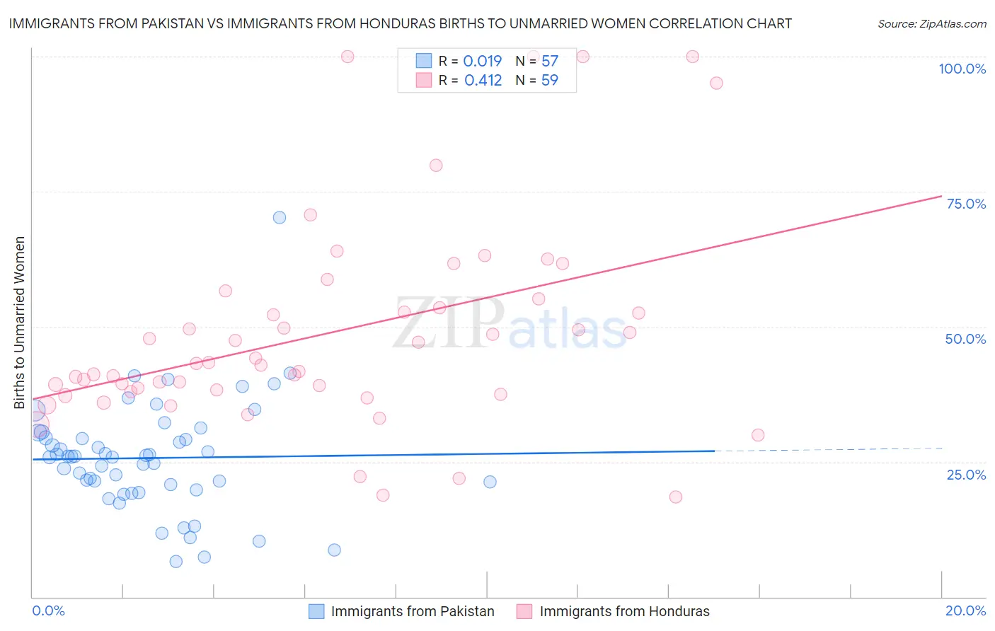 Immigrants from Pakistan vs Immigrants from Honduras Births to Unmarried Women