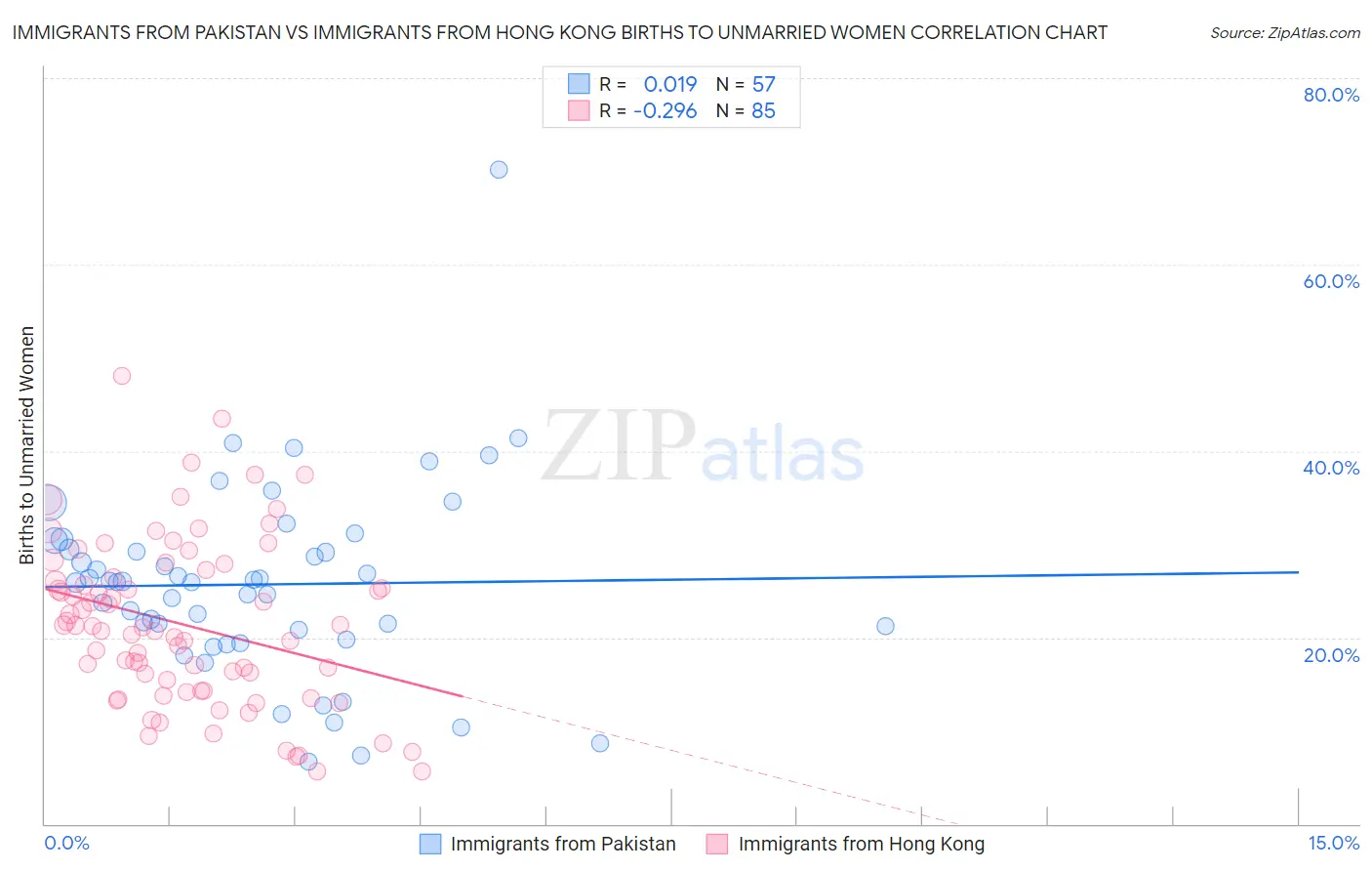 Immigrants from Pakistan vs Immigrants from Hong Kong Births to Unmarried Women