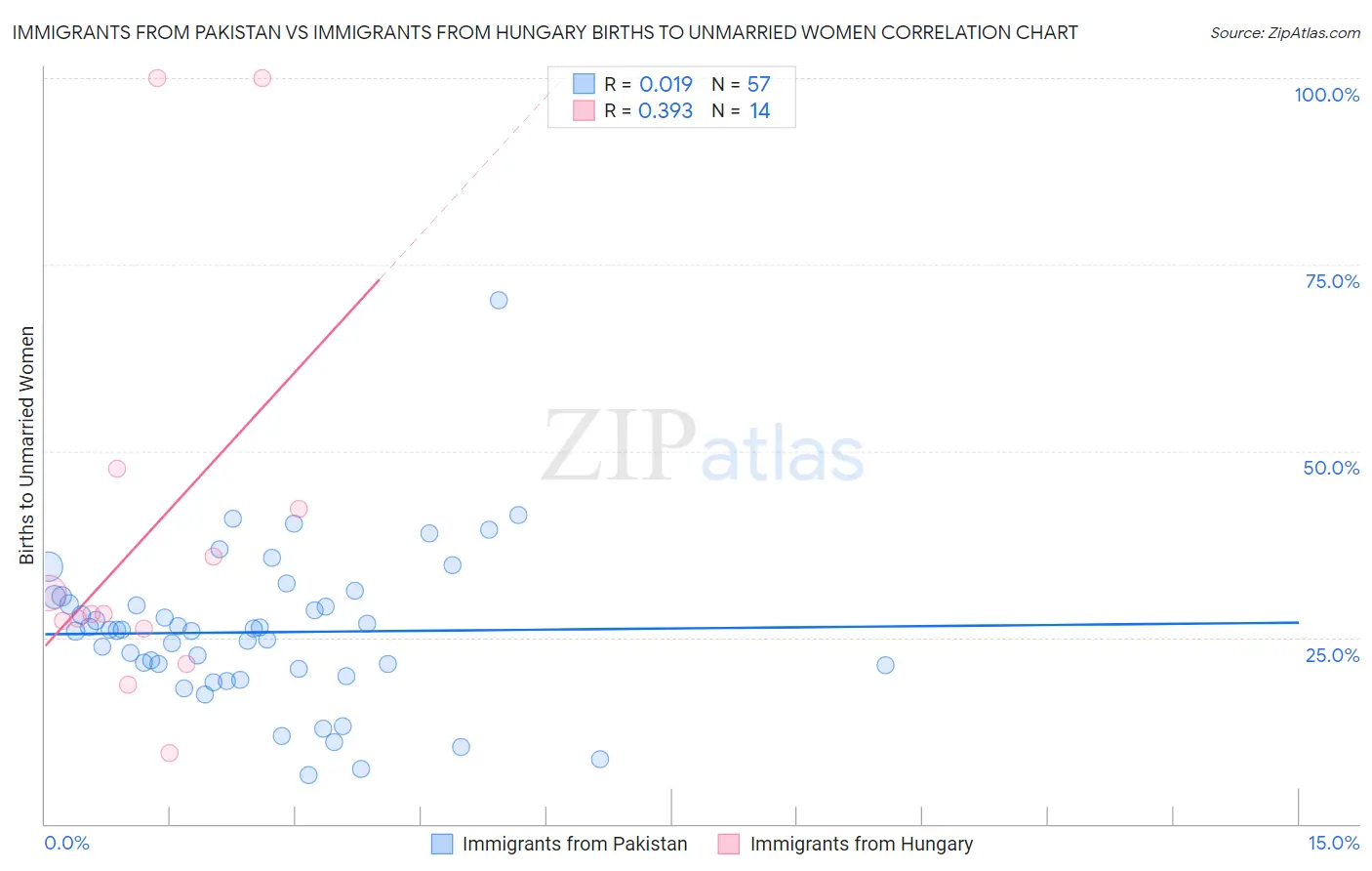 Immigrants from Pakistan vs Immigrants from Hungary Births to Unmarried Women