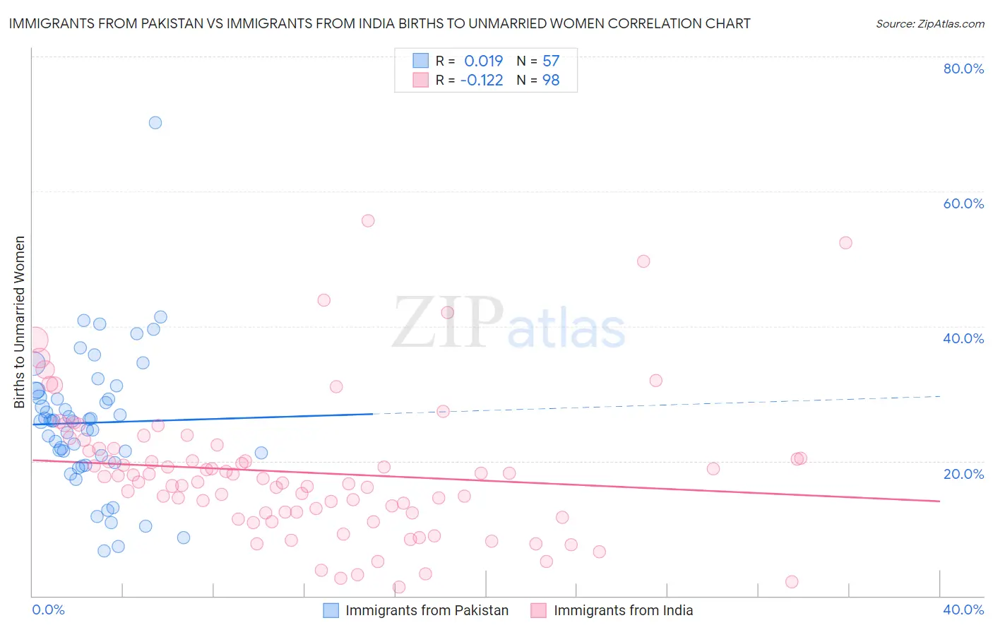 Immigrants from Pakistan vs Immigrants from India Births to Unmarried Women