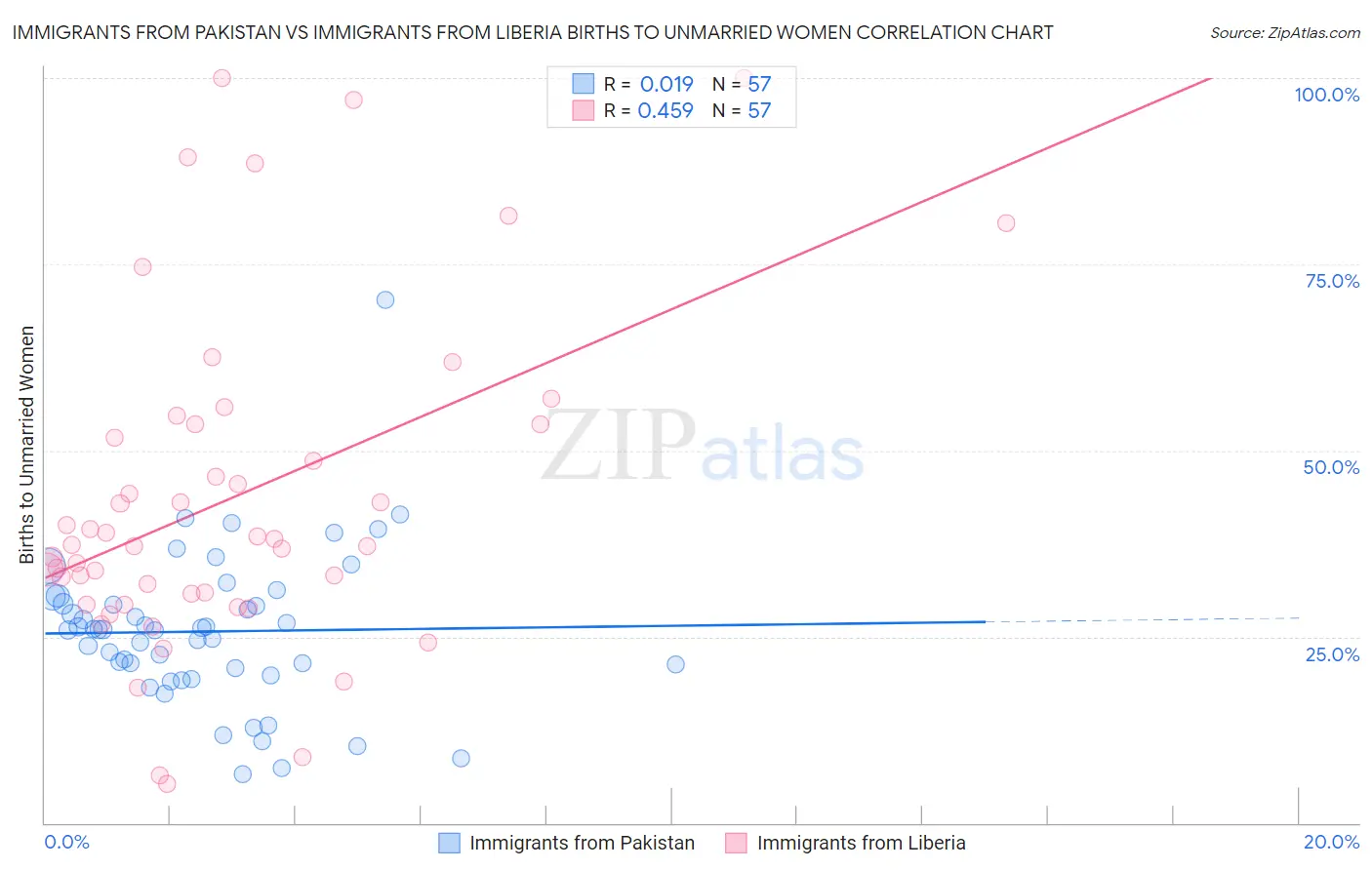 Immigrants from Pakistan vs Immigrants from Liberia Births to Unmarried Women