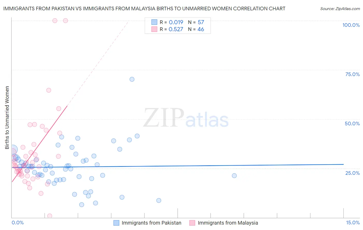 Immigrants from Pakistan vs Immigrants from Malaysia Births to Unmarried Women