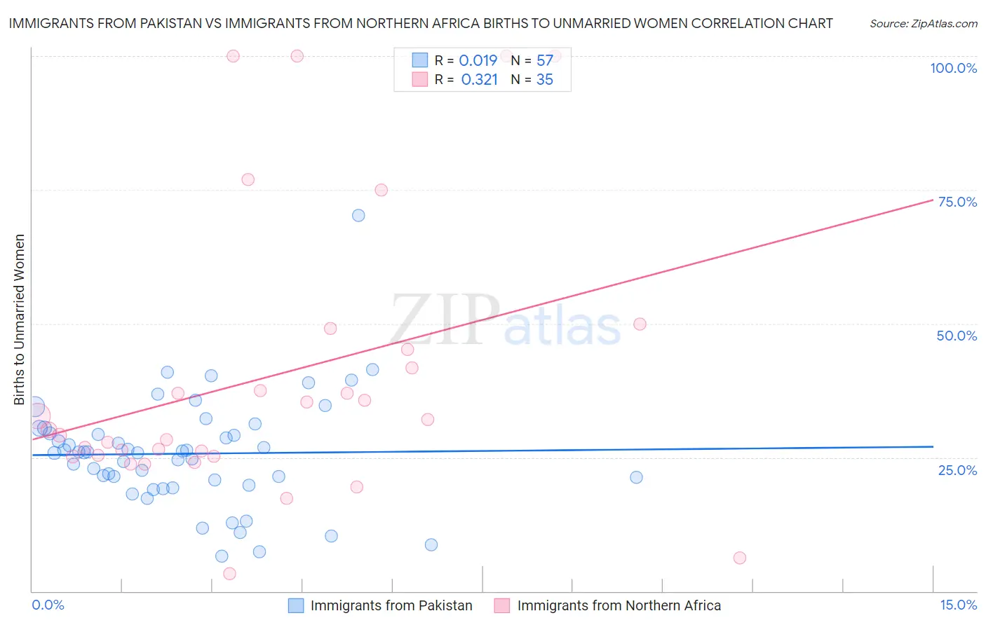 Immigrants from Pakistan vs Immigrants from Northern Africa Births to Unmarried Women