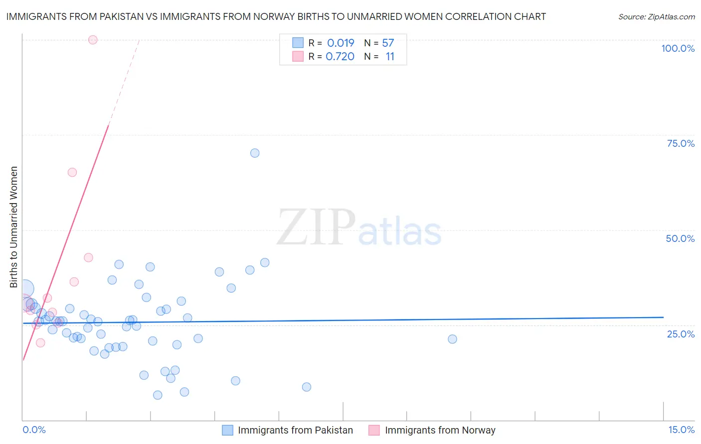 Immigrants from Pakistan vs Immigrants from Norway Births to Unmarried Women