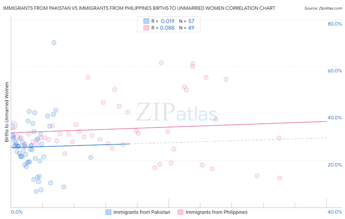 Immigrants from Pakistan vs Immigrants from Philippines Births to Unmarried Women