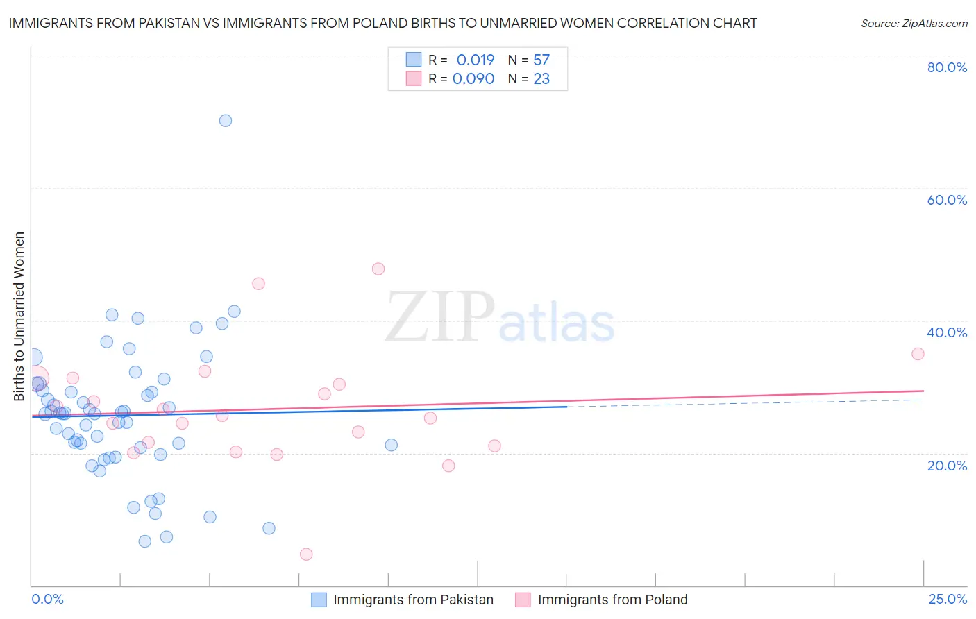 Immigrants from Pakistan vs Immigrants from Poland Births to Unmarried Women