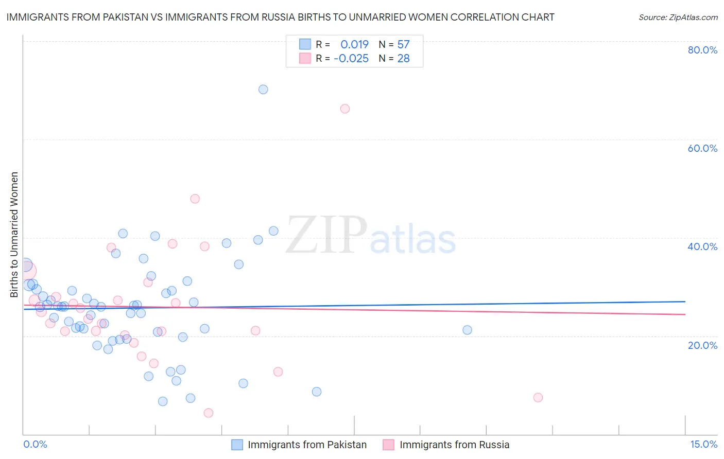 Immigrants from Pakistan vs Immigrants from Russia Births to Unmarried Women