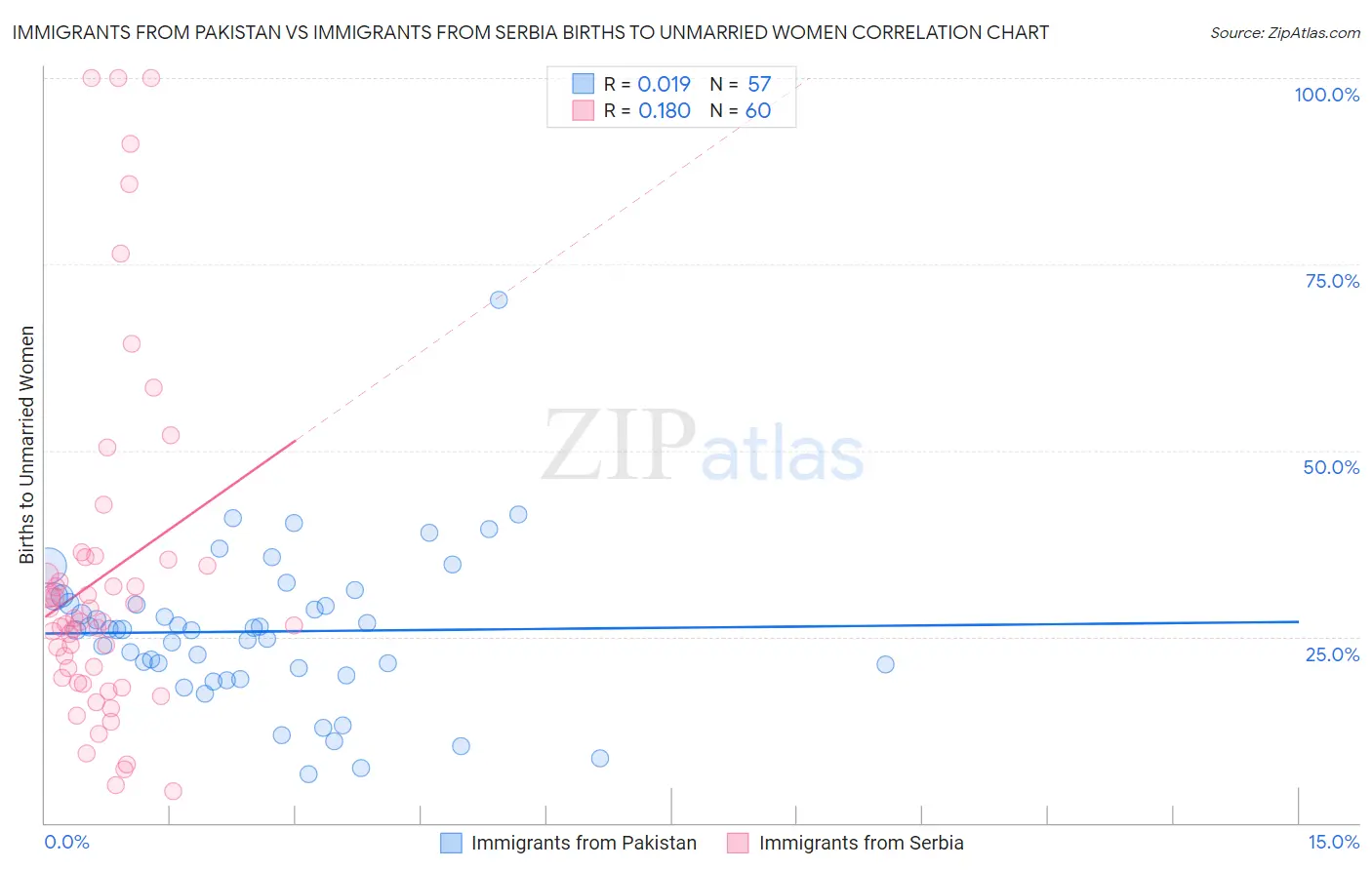 Immigrants from Pakistan vs Immigrants from Serbia Births to Unmarried Women