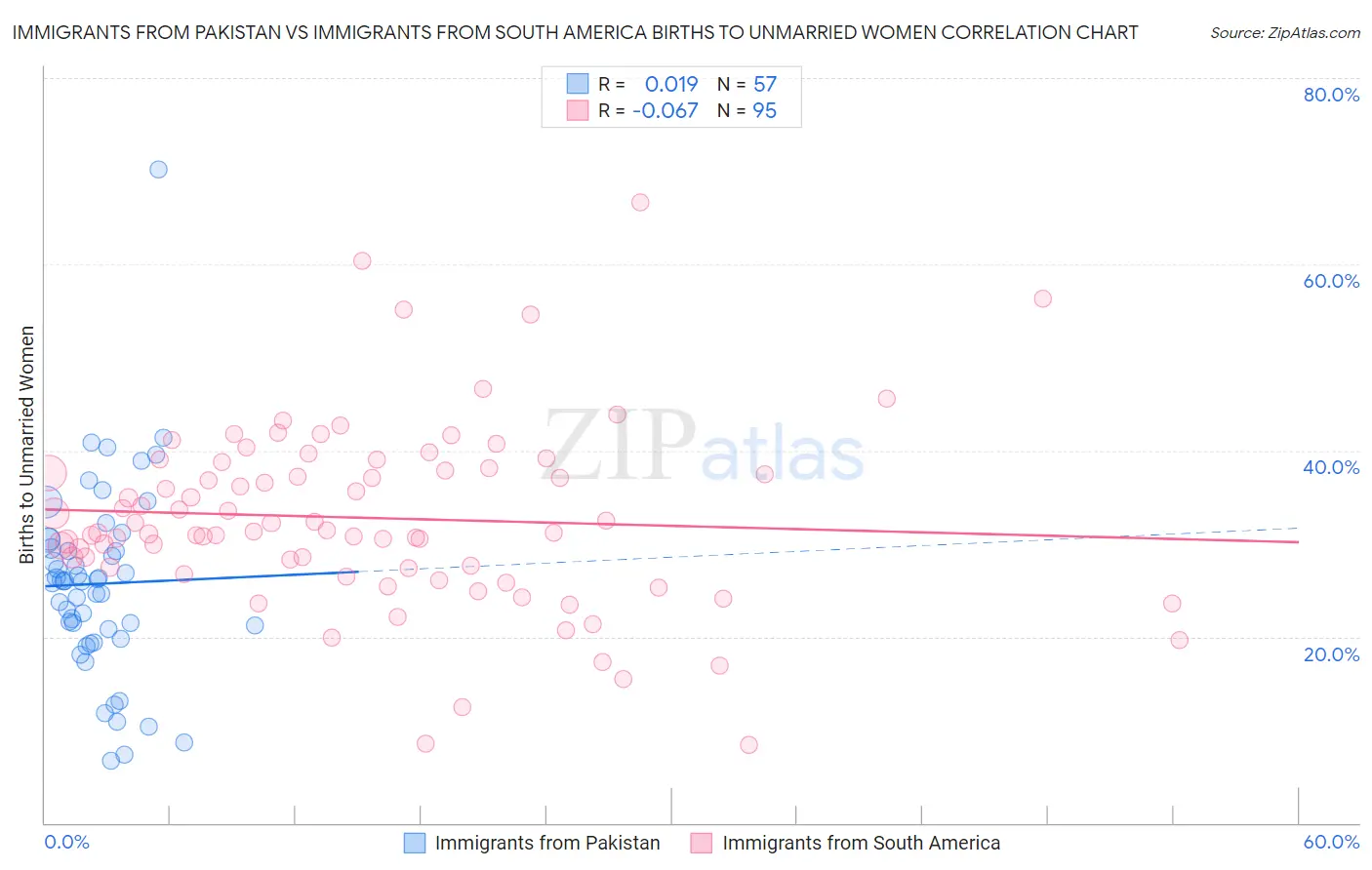 Immigrants from Pakistan vs Immigrants from South America Births to Unmarried Women