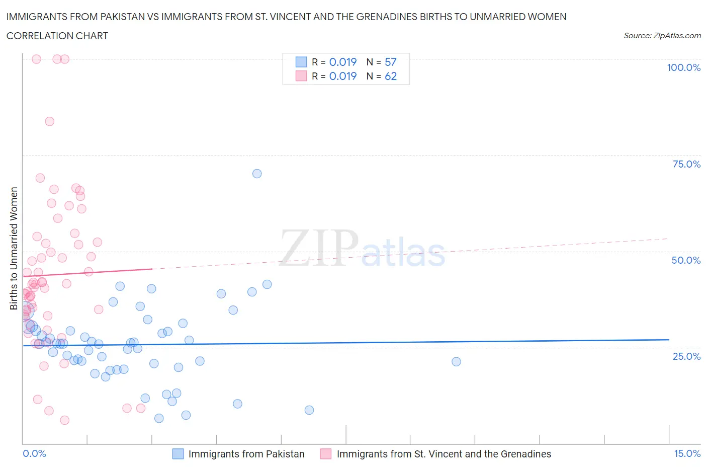 Immigrants from Pakistan vs Immigrants from St. Vincent and the Grenadines Births to Unmarried Women